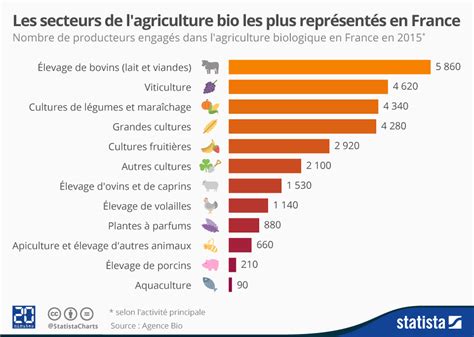 Secteurs de l'agriculture en France