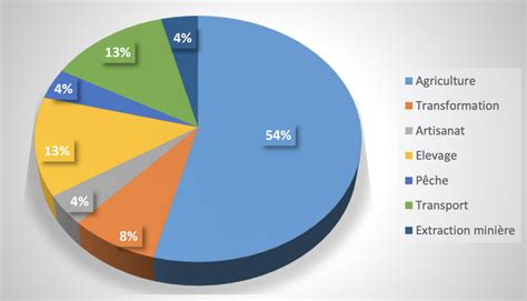 Secteurs de l'artisanat