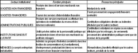 Secteurs institutionnels de la comptabilité nationale