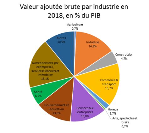 Secteurs porteurs en Belgique