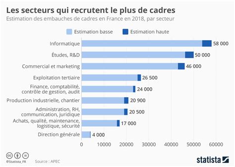 Secteurs qui recrutent le plus