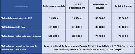 Seuil TVA Auto-Entrepreneur 2024