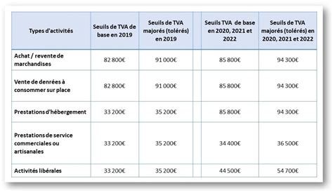Seuil TVA Cadeaux Clients