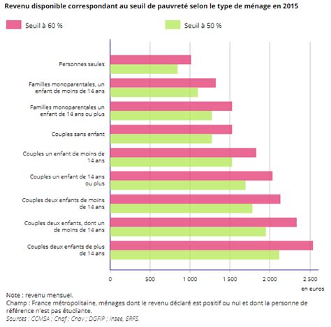 Seuil de pauvreté en fonction de la composition familiale