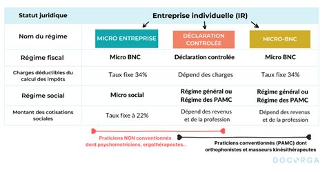 Seuils de chiffre d'affaires pour le régime micro-BNC