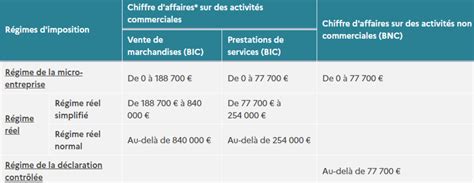 Seuils de chiffre d'affaires pour le régime micro-fiscal