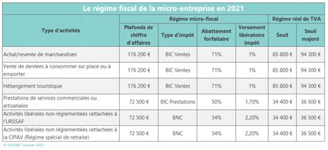 Seuils du régime micro-fiscal