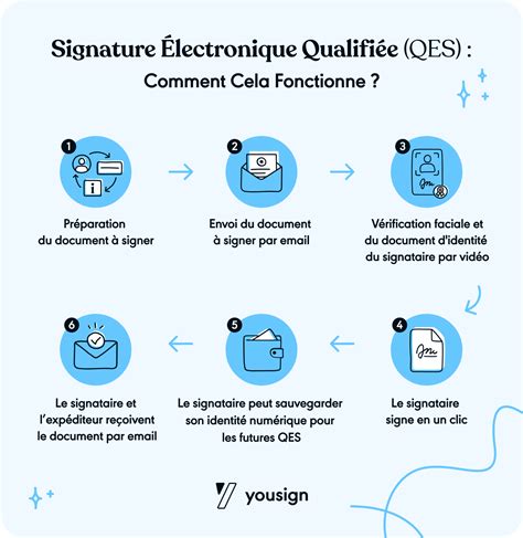 Signature électronique qualifiée