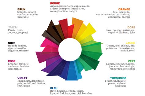 Signification des couleurs
