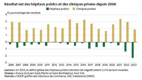 Situation financière des hôpitaux publics