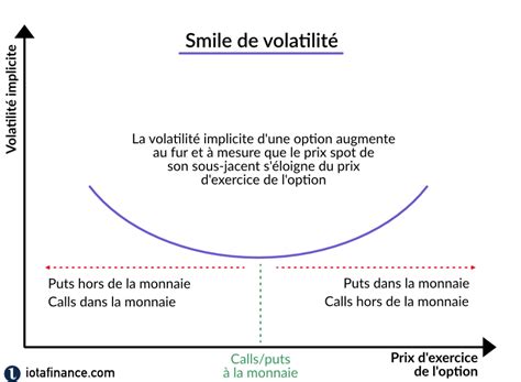 Smile de volatilité