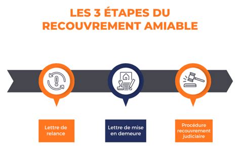 Société de Recouvrement Amiable