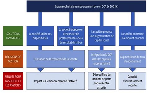 Solutions pour solder un CCA débiteur