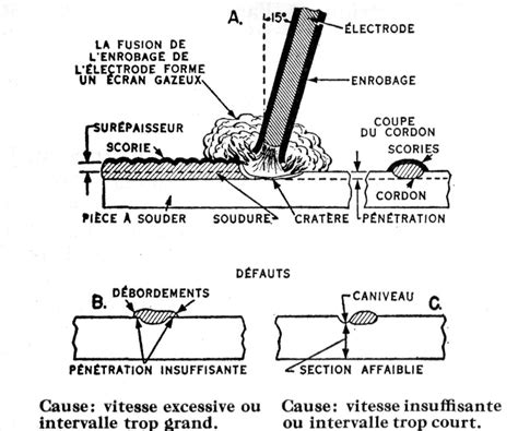 Soudure à l'arc