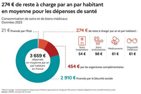 Sources de financement des hôpitaux
