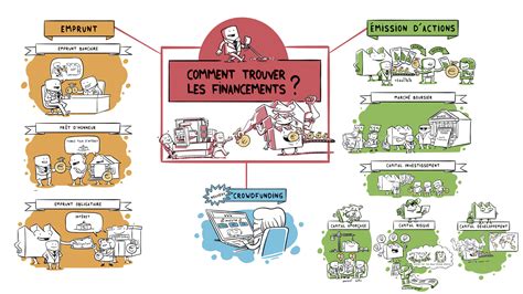 Sources de financement entreprise