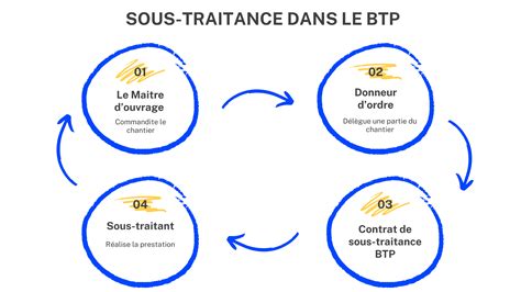 Sous-traitance dans le BTP