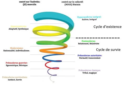 Spirale Dynamique