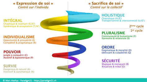 Spirale Dynamique et Leadership