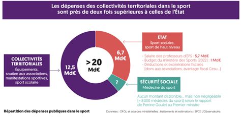 Sport et financement