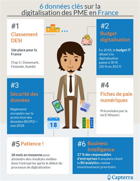 Statistiques Digitalisation PME