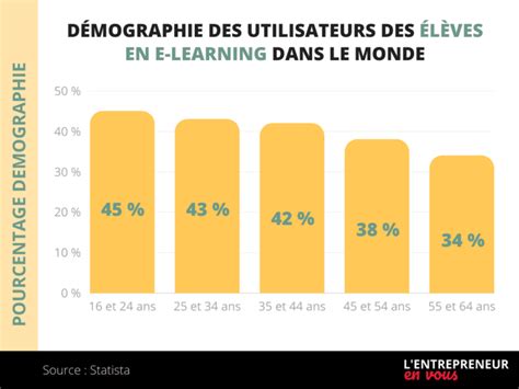 Statistiques E-learning