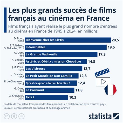 Statistiques Franchise