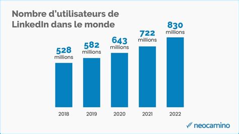Statistiques LinkedIn