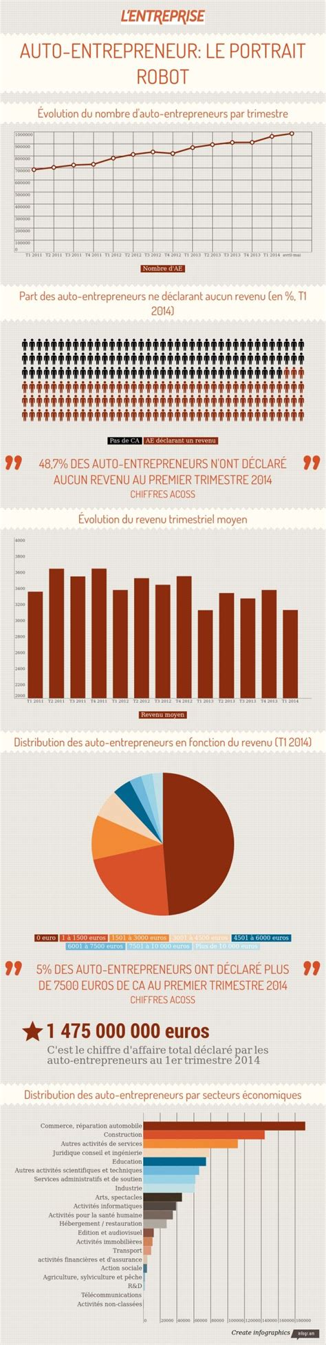 Statistiques auto-entrepreneur
