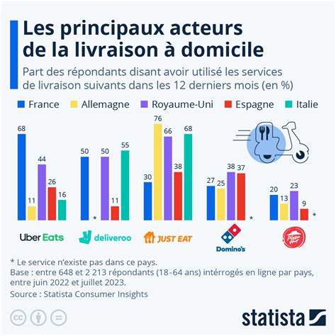 Statistiques de livraison e-commerce