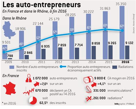 Statistiques des auto-entrepreneurs en France