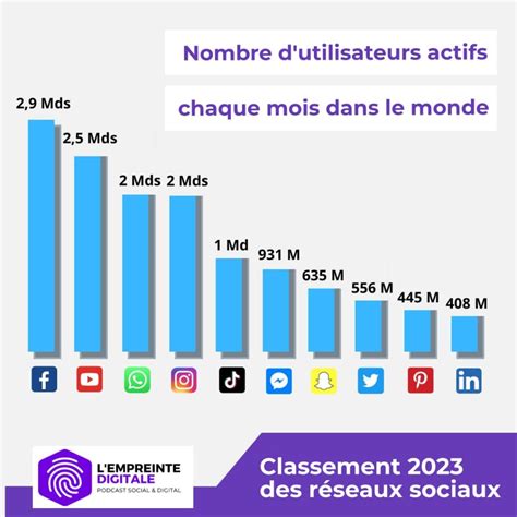 Statistiques sur l'utilisation des réseaux sociaux en 2022