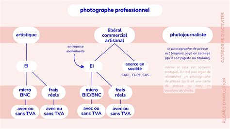 Statut Photographe Auteur