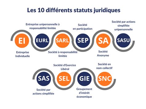 Statut juridique de l'entreprise