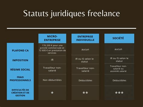 Statuts juridiques freelance