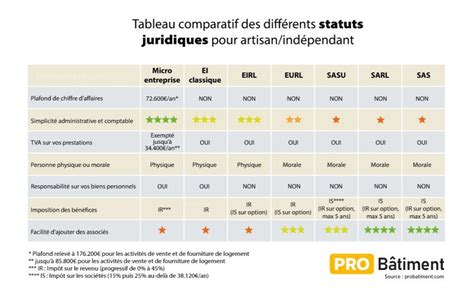 Statuts juridiques pour les travailleurs indépendants