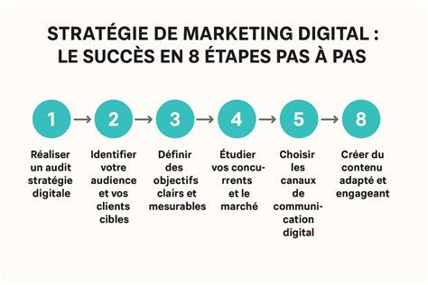 Stratégie Marketing Digital
