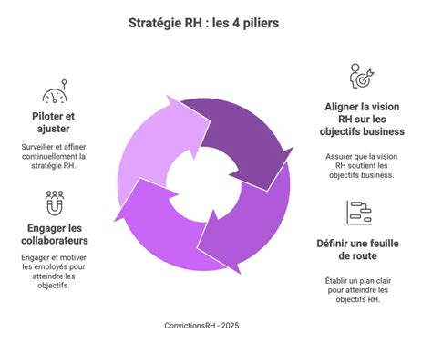 Stratégie RH