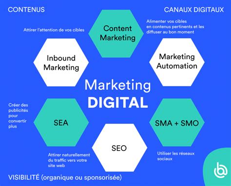 Stratégie de marketing digital