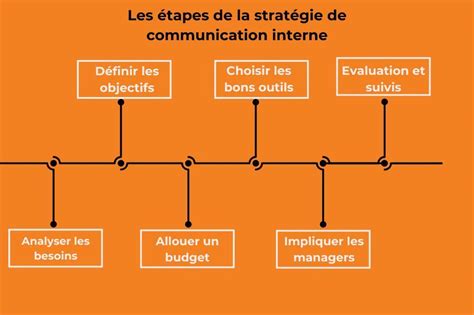 Stratégies de Communication Interne