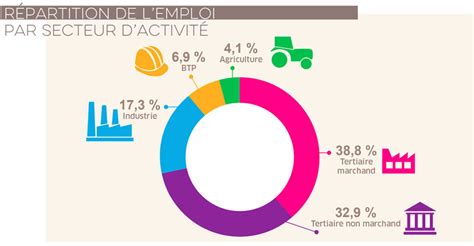 Structure économique de la France