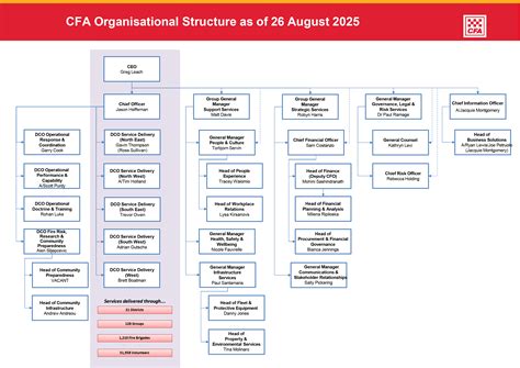 Structure CFA