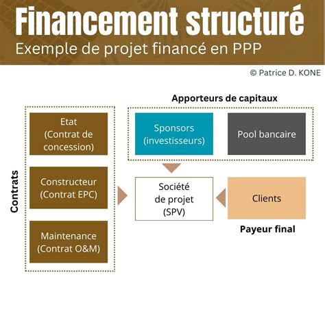 Structure Financement