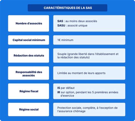 Structure d'une SAS