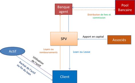 Structure de financement