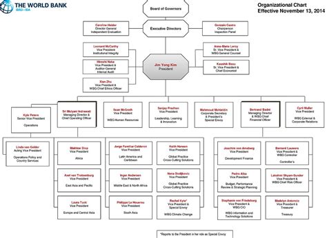 Structure de la Banque Mondiale