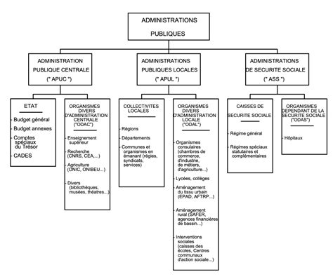 Structure des administrations publiques