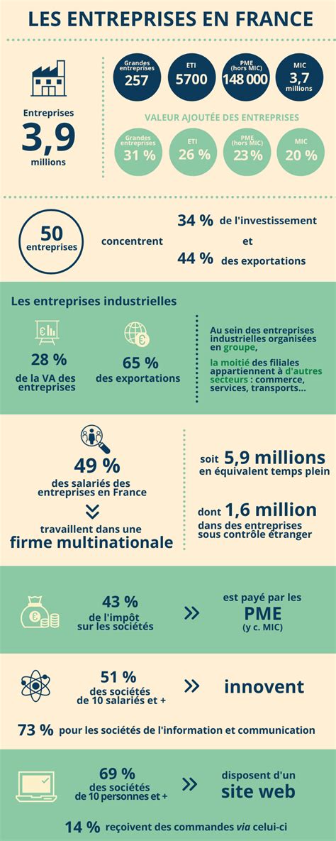 Structure des entreprises en France