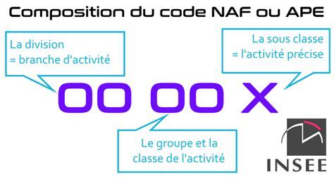 Structure du Code NAF