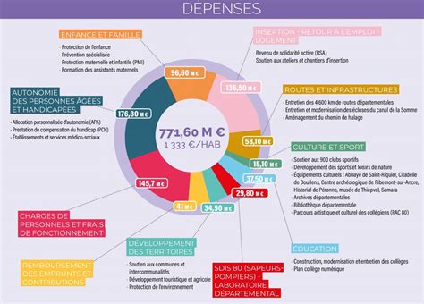 Structure du budget de la France
